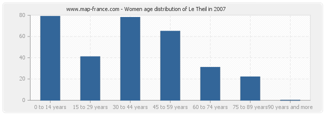 Women age distribution of Le Theil in 2007